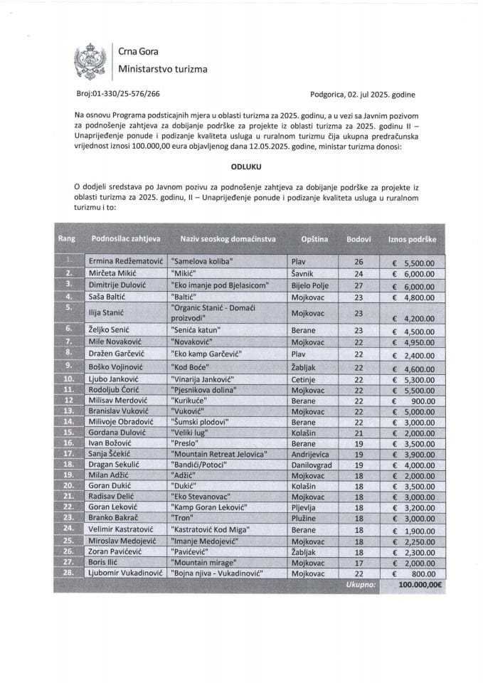 Odluka o dodijeli sredstava po Javnom pozivu za podnošenje zahtjeva za dobijanje podrške za projekte iz oblasti turizma za 2025. godinu - Mjera II - Unapređenje ponude i podizanje kvaliteta usluga u ruralnom turizmu.