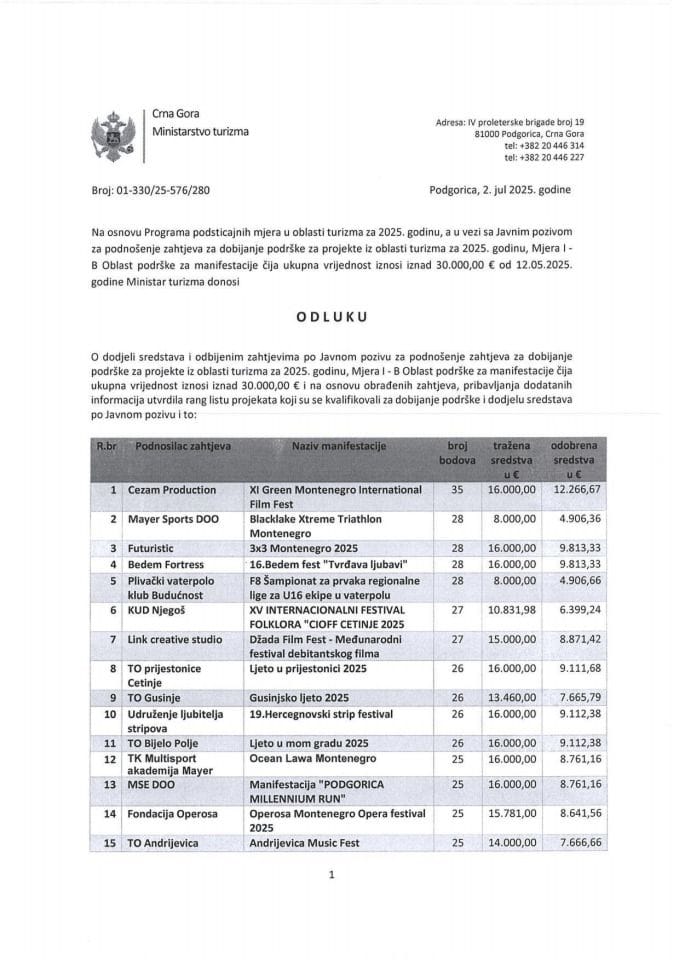 Одлука о додијели средстава и одбијеним захтјевима за добијање подршке за пројекте из области туризма за 2025. годину, Мјера И Б – Област подршке за манифестације чија укупна вриједност износи изнад 30.000,00€