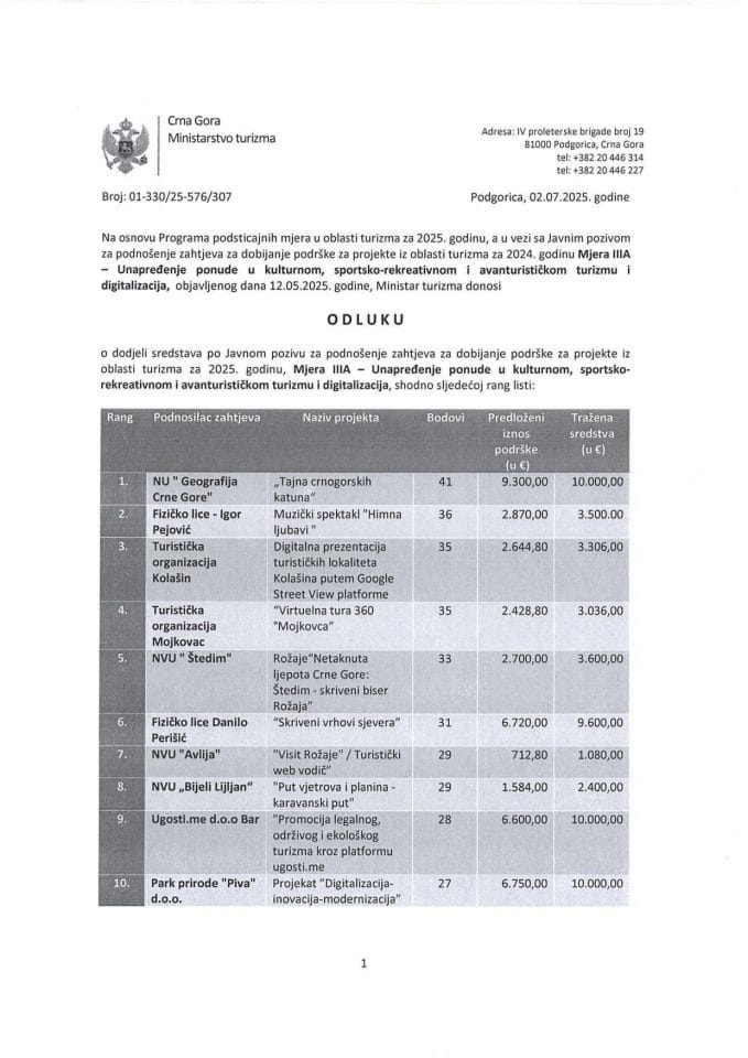 Odluka o dodijeli sredstava po Javnom pozivu za podnošenje zahtjeva za dobijanje podrške za projekte za 2025. godinu, Mjera III A – Unapređenje ponude u kulturnom, sportskom-rekreativnom i avanturističkom turizmu i digitalizaciji