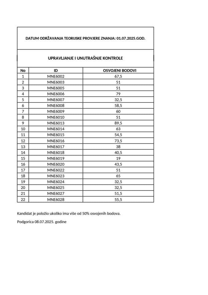 Rezultati TPZ-Upravljanje i unutrašnja kontrola-01.07.2025.