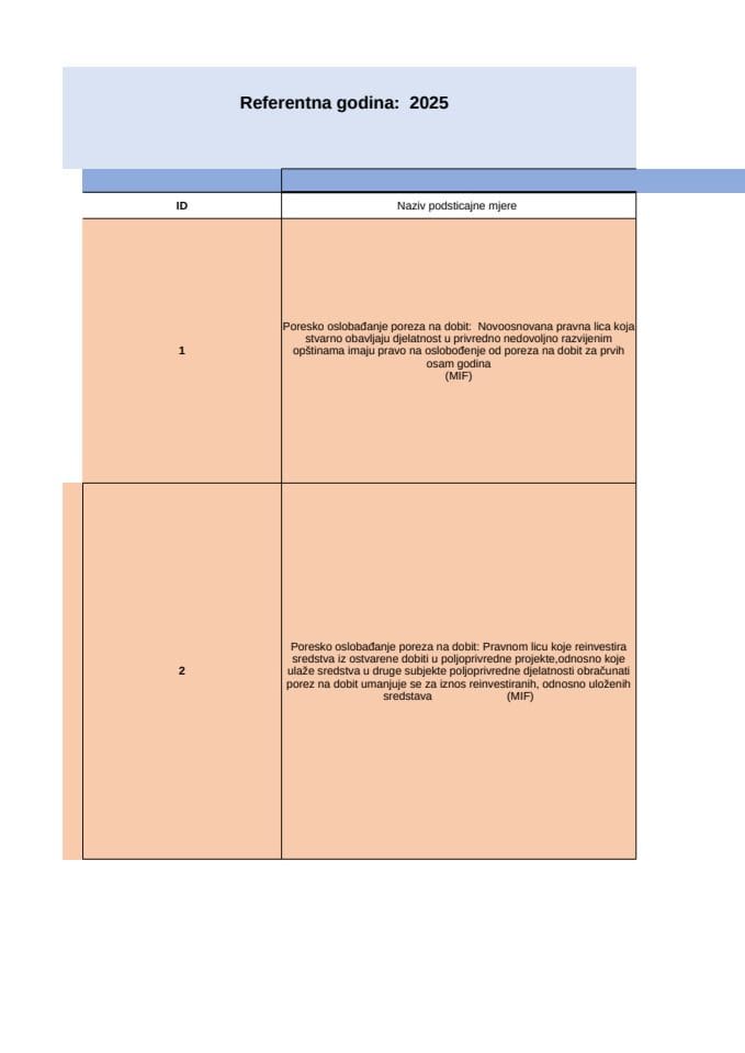 Registar podsticajnih mjera za investicije Crne Gore za 2025.