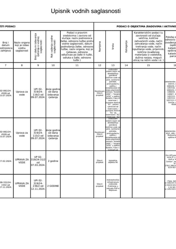Upisnik vodnih saglasnosti 2024 g.