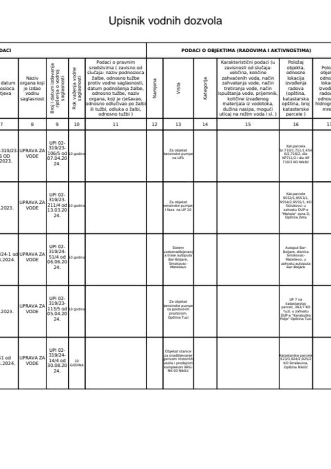Upisnik vodnih dozvola 2024 g.