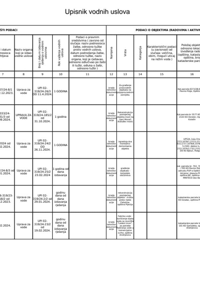 Upisnik vodnih uslova 2024. godina