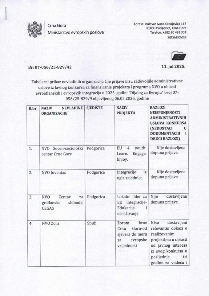 Lista NVO koje nisu zadovoljile uslove konkursa