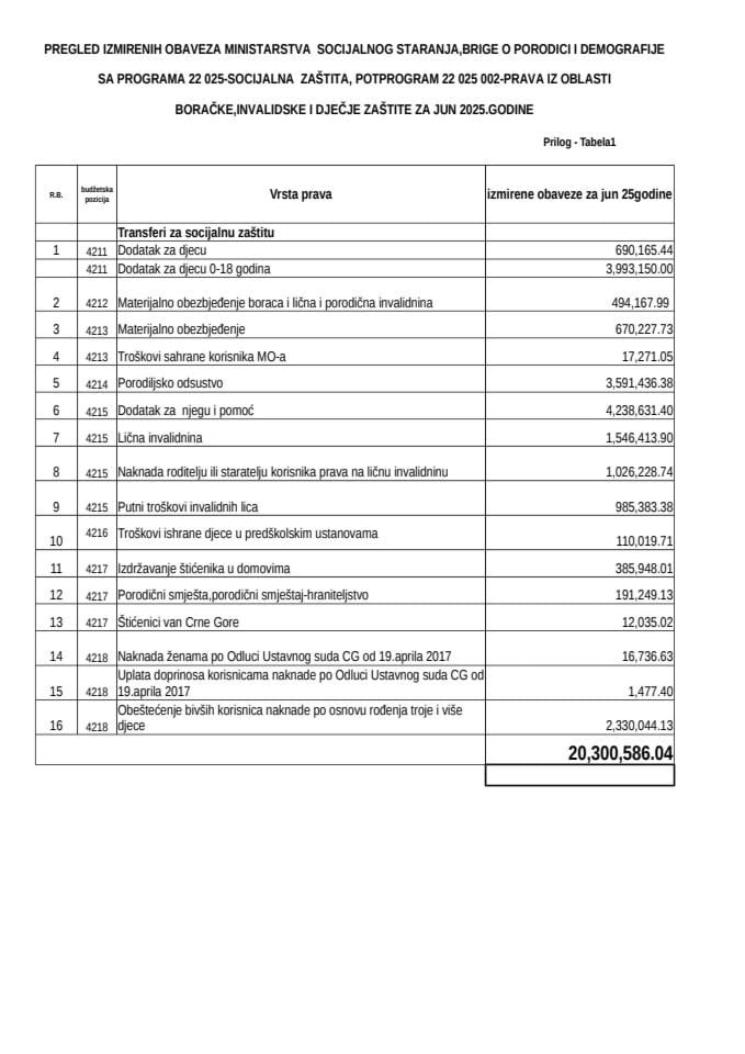 MATERIJALNA DAVANJA - JUN 2025.