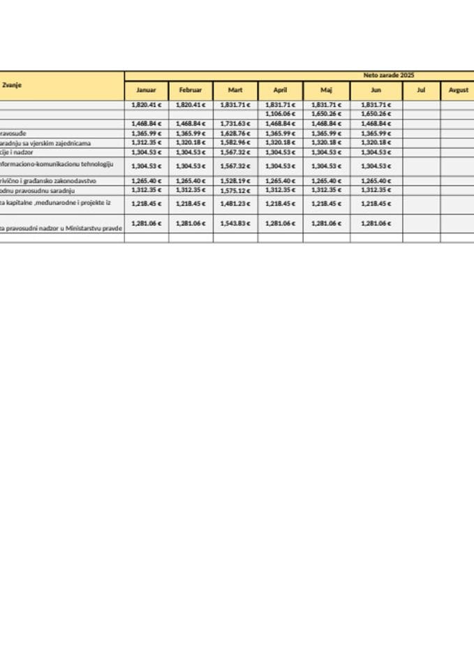 Spisak javnih funkcionera i njihovih zarada za mjesec JUN 2025. godine
