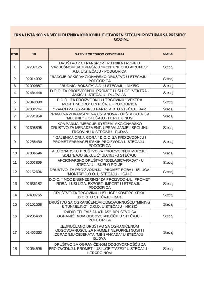 Lista 100 stečajeva na 31.03.2025. godine