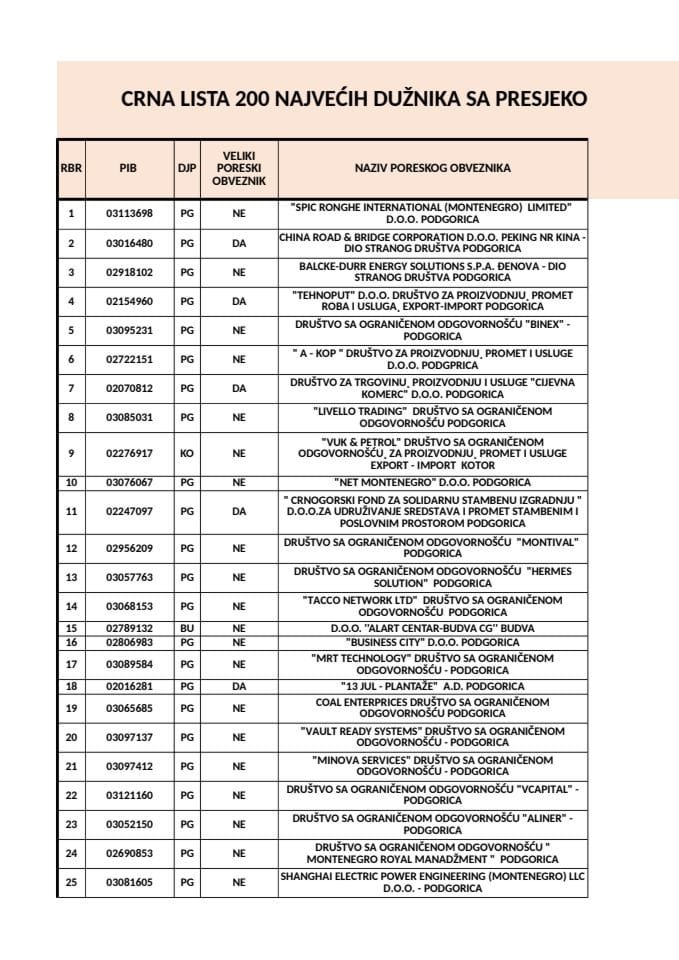 Crna lista 200 na 31.03.2025.godine