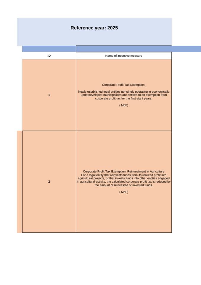 Register of incentive Inventory  for investments of Montenegro 2025