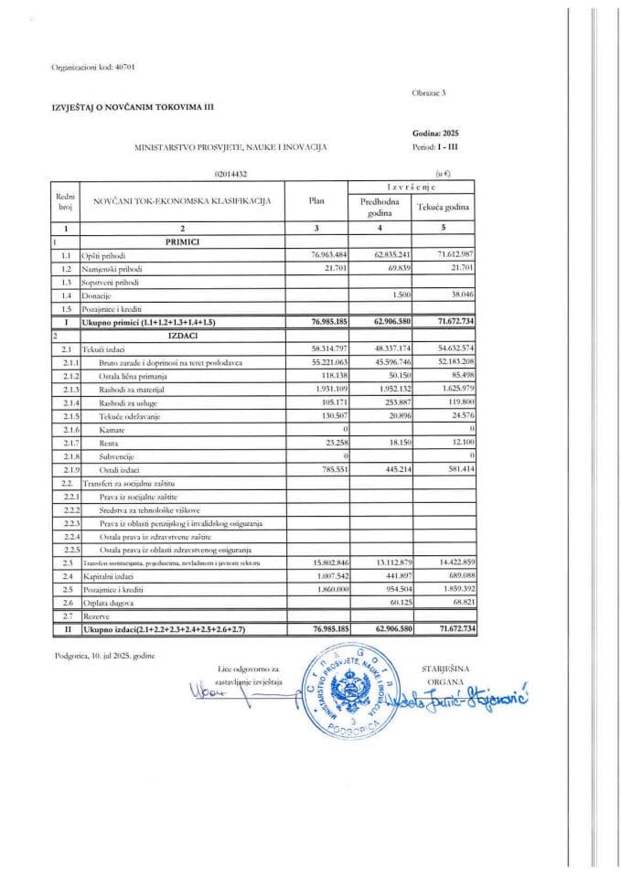Finansijski izvještaj MPNI za I kvartal 2025. godine