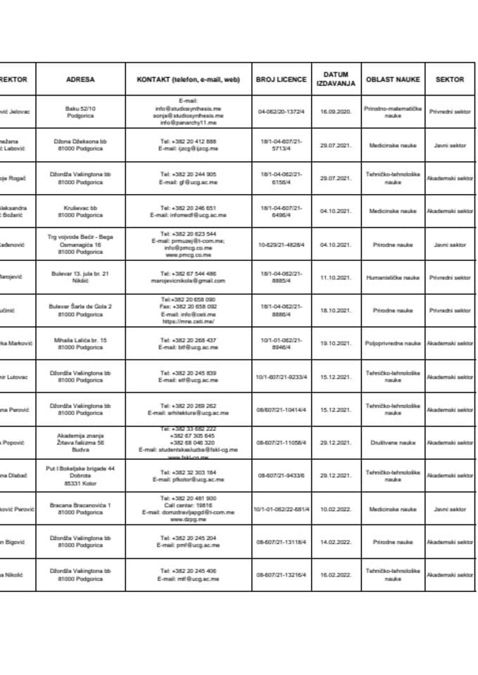 Lista licenciranih naučnoistraživačkih ustanova 23.07.2025.