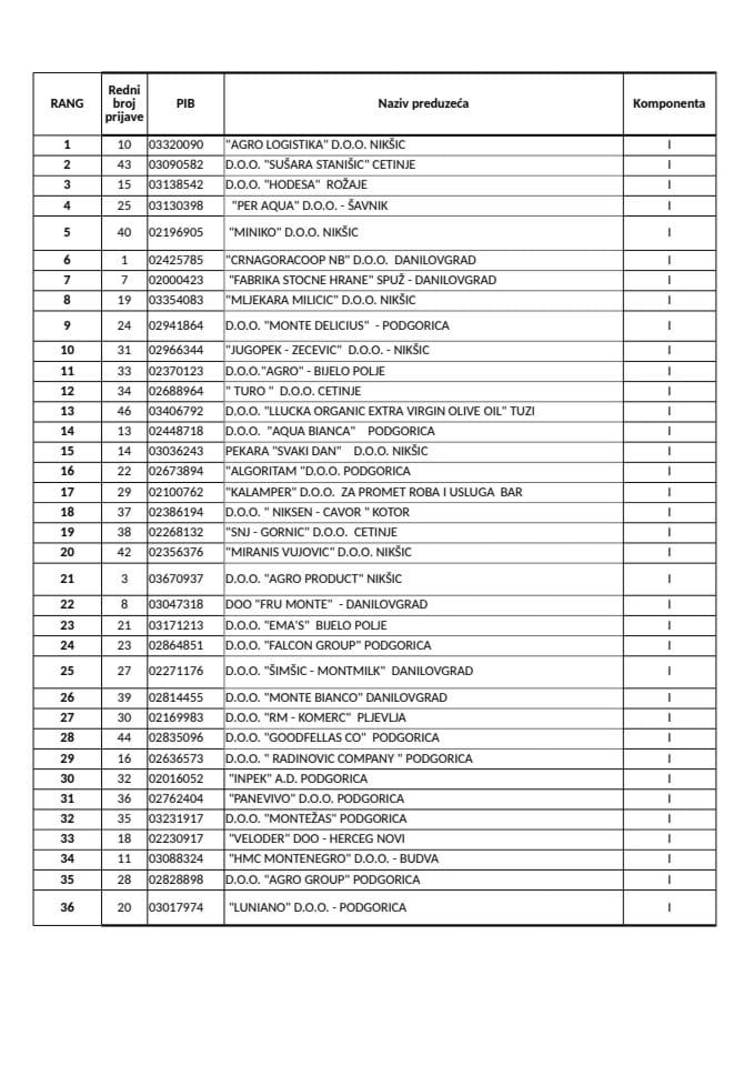 Бодовна листа_ Програмска линија за унапредјење капацитета у прехрамбеној индустрији