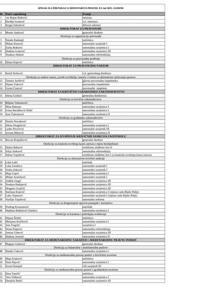 Spisak državnih službenika i namještenika sa njihovim zvanjima - Jul 2025. godine