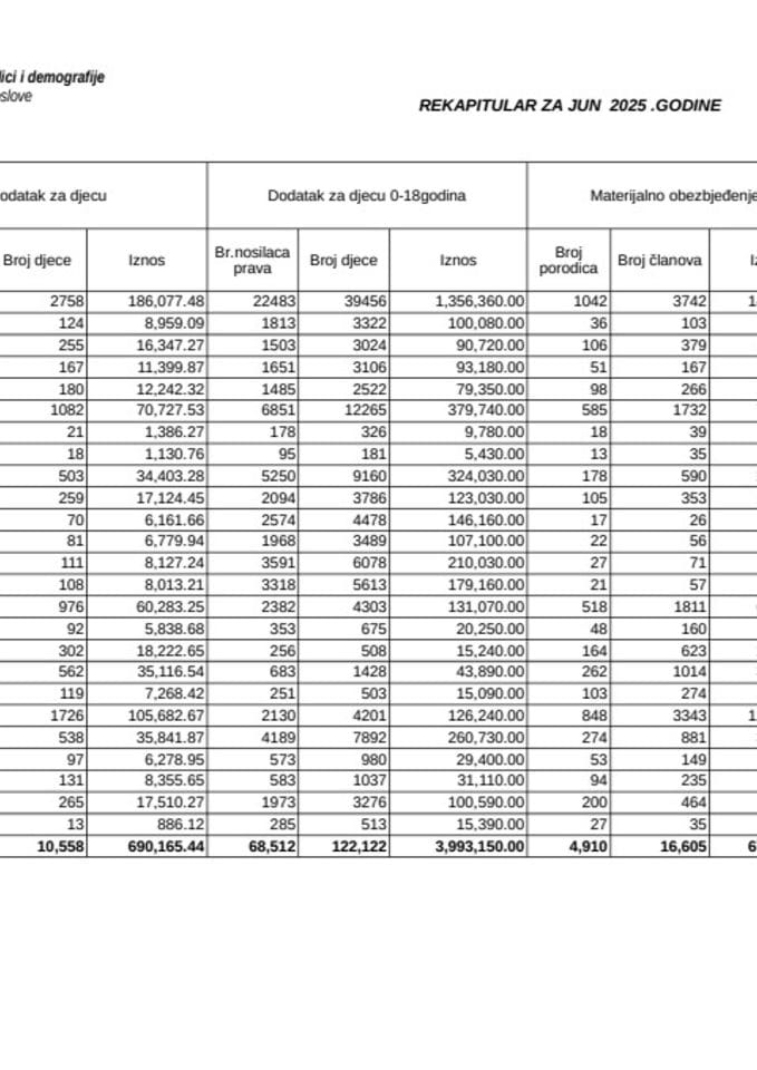Rekapitular materijalnih davanja iz oblasti socijalne i dječje zaštite - jun 2025.