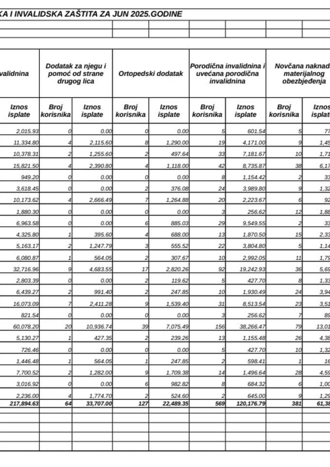 Rekapitular isplata boračke i invalidske zaštite - jun 2025.
