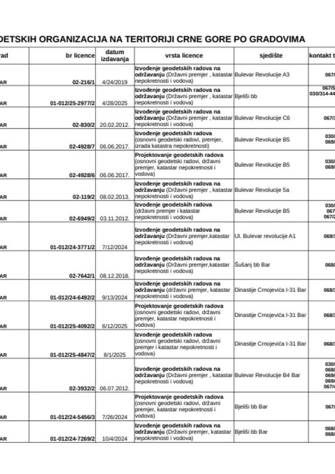 Registar geodetskih organizacija koje imaju licencu za izvođenje geodetskih radova na teritoriji Crne Gore