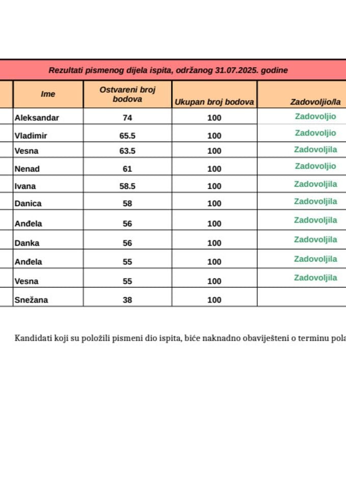 Резултати писменог дијела испита, одржаног 31.07.2025. године