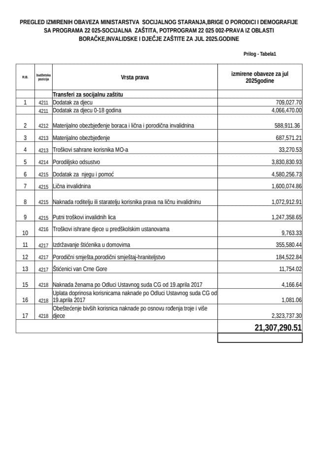 Izvještaj o uplati materijalnih davanja i usluga - jul 2025.