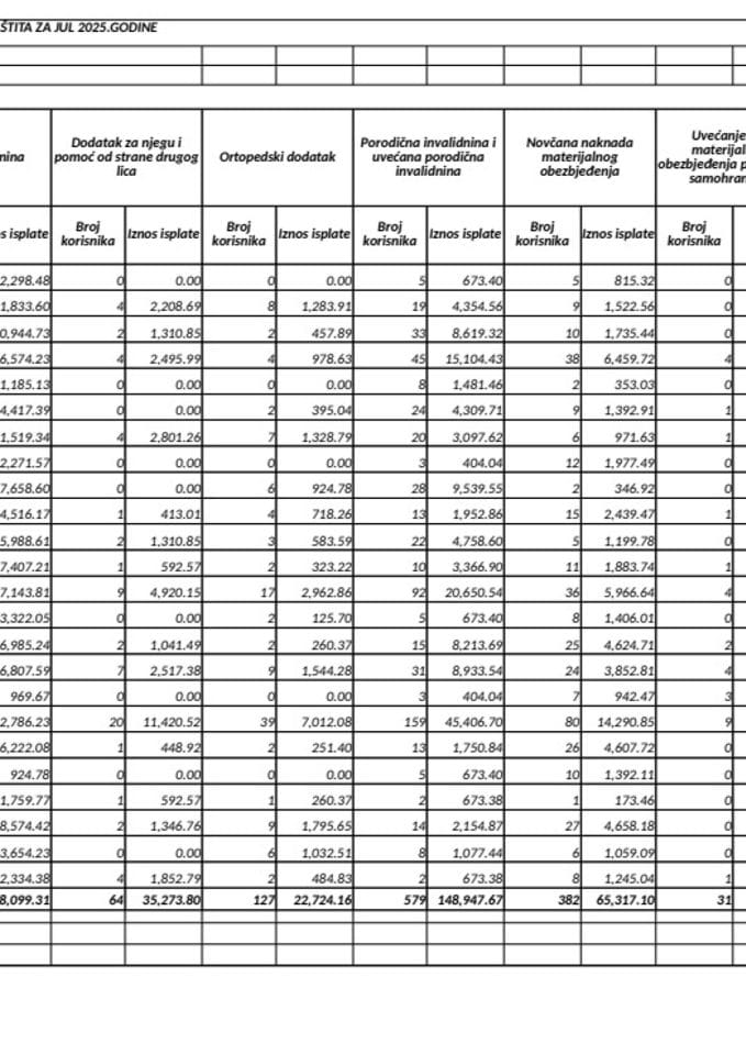 Rekapitular isplata boračke i invalidske zaštite - jul 2025.