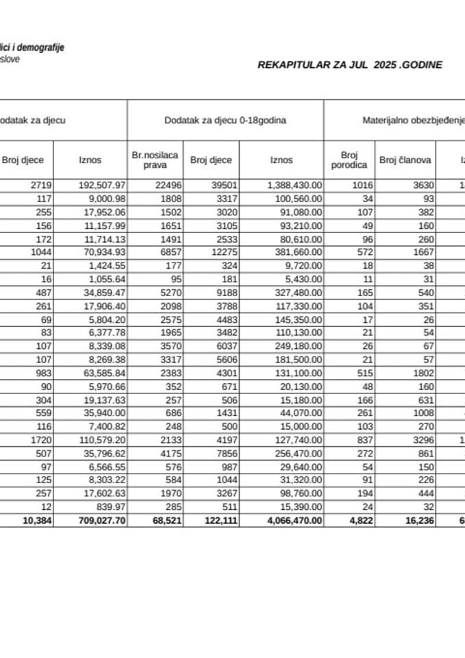 Rekapitular materijalnih davanja iz oblasti socijalne i dječje zaštite - jul 2025.
