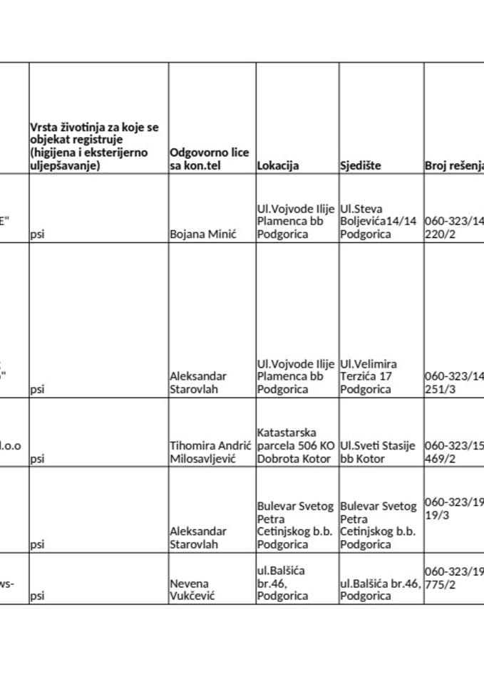 Регистар објеката за хигијену и уљепсавање кућних љубимаца ажуриран 19.08.2025.