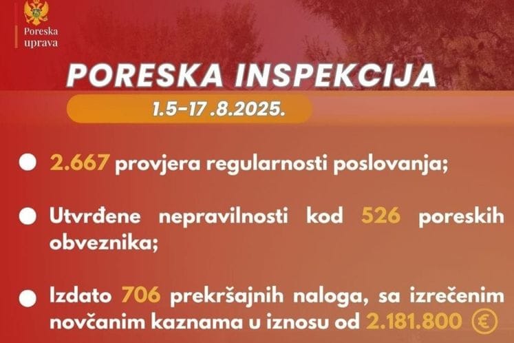Tokom više od 2.600 kontola otkriveno 526 nepravilnosti