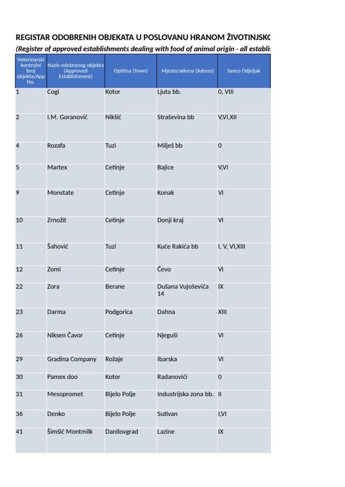 Registar odobrenih objekata u poslovanju hranom životinjskog porijekla