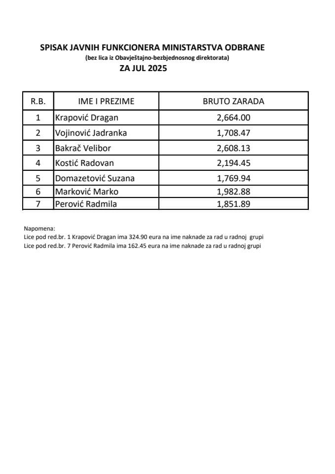 Списак јавних функционера и њихових зарада за јул 2025. године