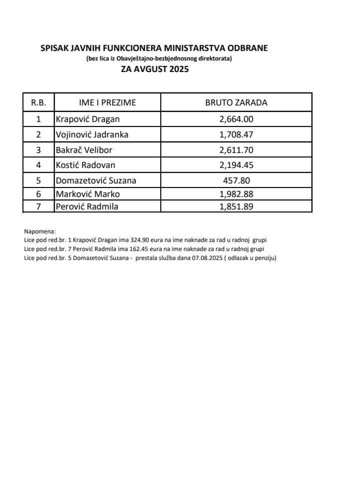 Списак јавних функционера и њихових зарада за август 2025. године