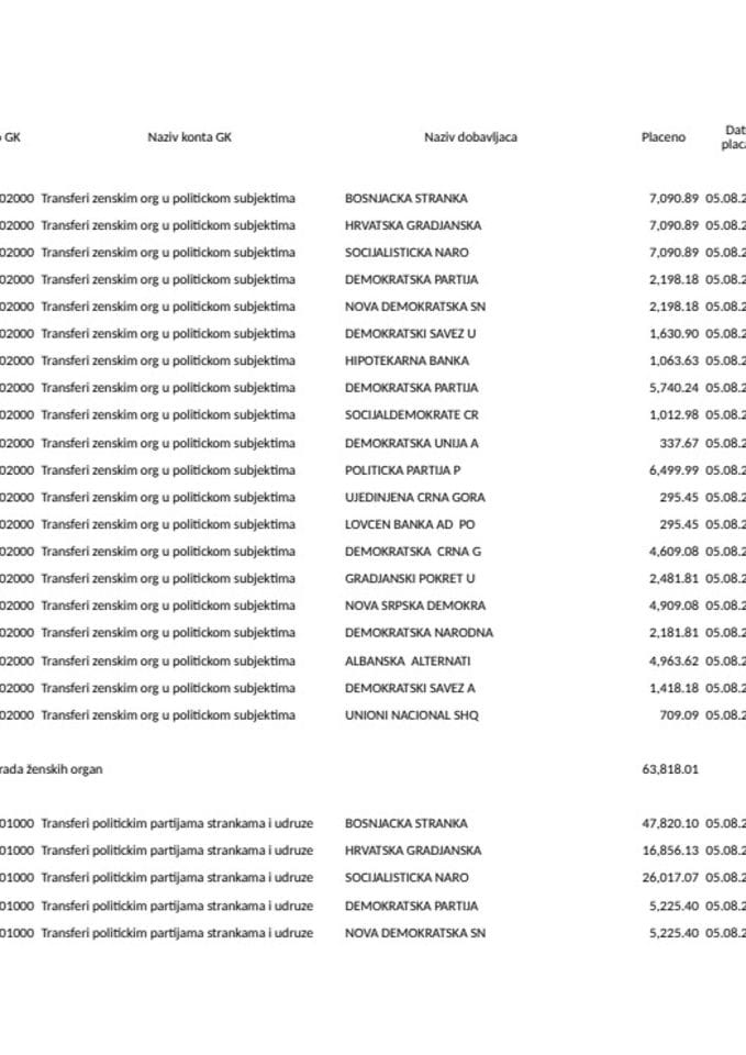 Prenos političkim partijama za JUL 2025. godine
