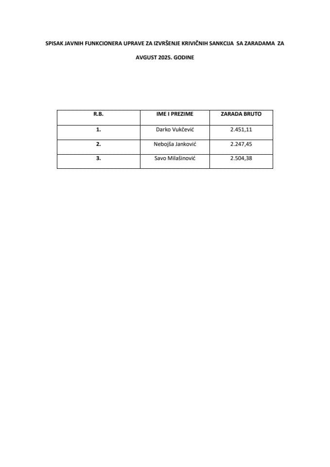 Списак јавних функционера УИКС-а са зарадама, август 2025. године