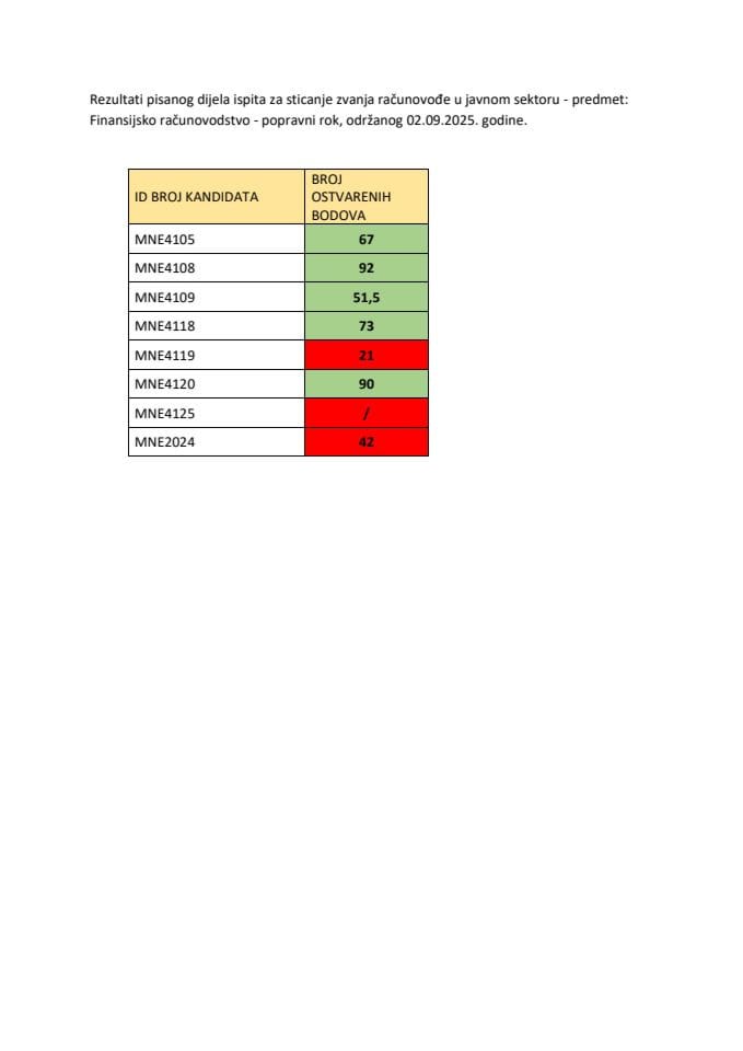 Rezultati finansijsko računovodstvo, popravni rok 02.09.2025. godine