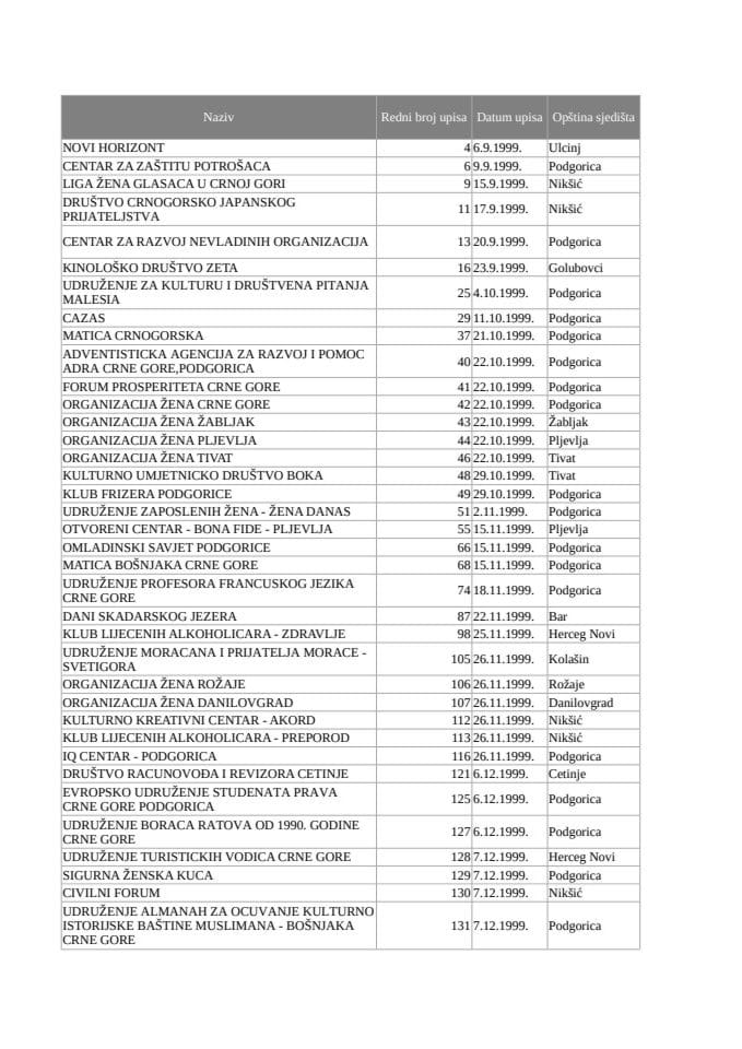 Aktivna nevladina udruženja