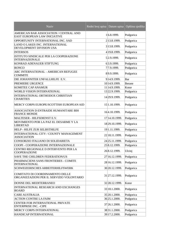 Aktivna predstavništva stranih nevladinih organizacija