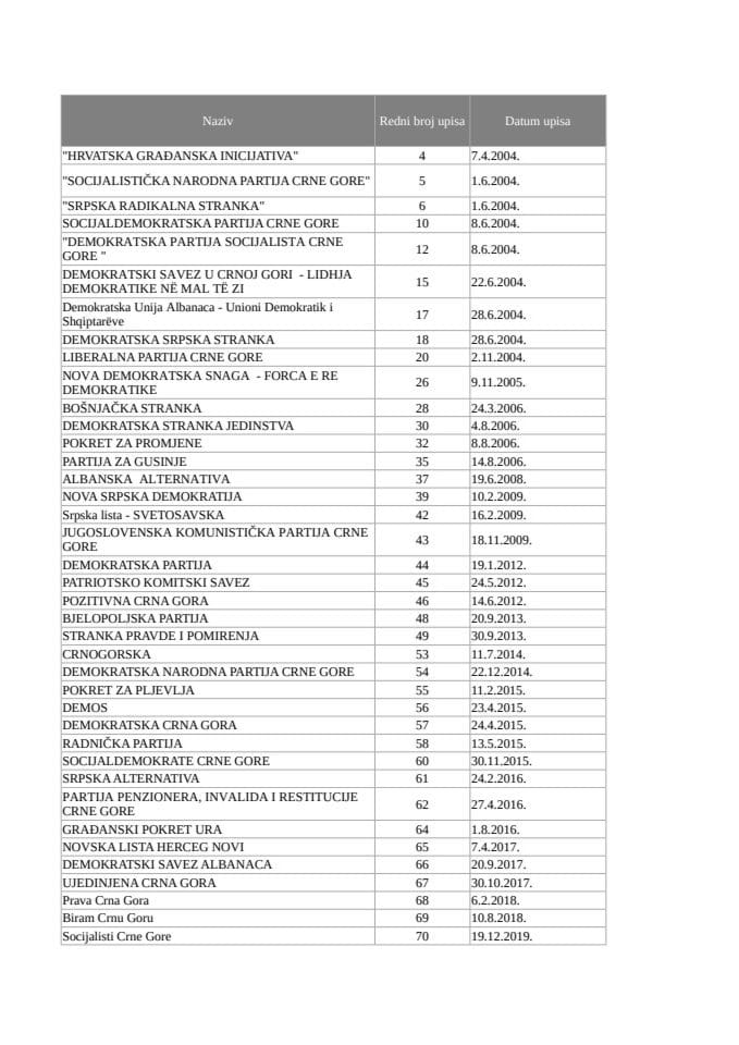 Aktivne političke partije
