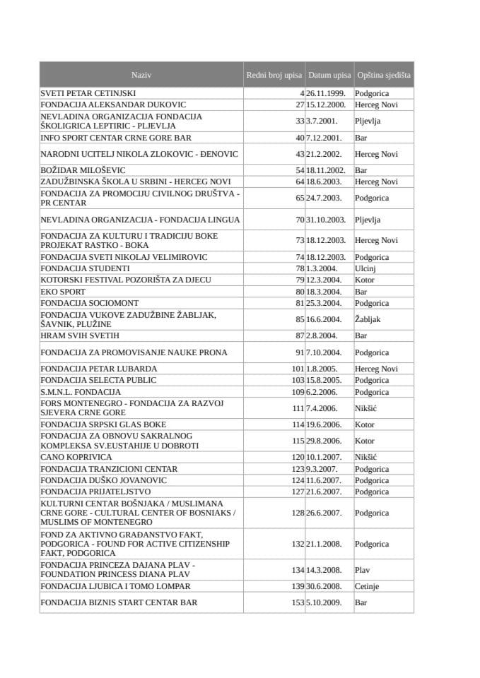 Aktivne nevladine fondacije