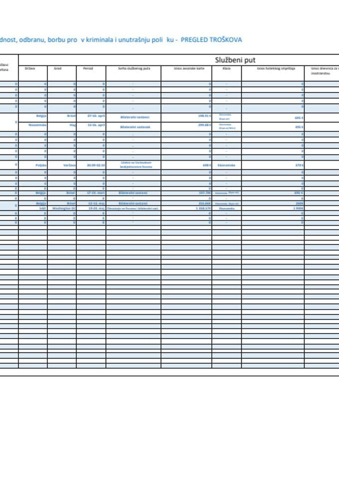 Преглед трошкова потпредсједника Владе Алексе Бечића