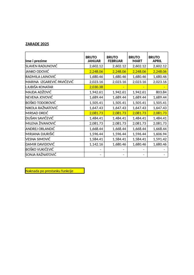 Списак јавних функционера Министарства прсторног планирања, урбанизма и државне имовине и њихове зараде - Плате за август - ФУНКЦИОНЕРИ 2025
