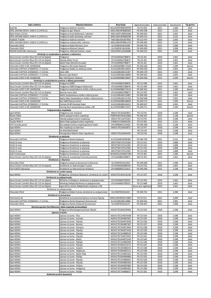 Spisak službenih vozila Ministarstva poljoprivrede šumarstva i vodoprivrede na dan 01.08.2024