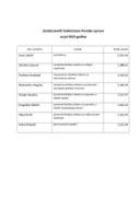 Zarade javnih funkcionera Poreske uprave za jul 2025.godine Zarade javnih funkcionera Poreske uprave za jul 2025.godine