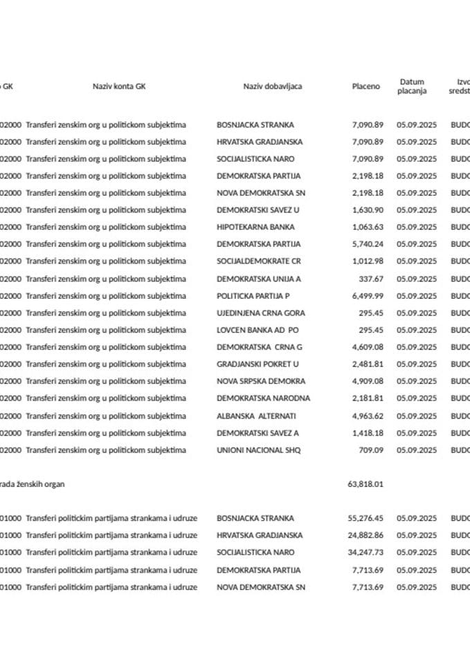Prenos političkim partijama za AVGUST 2025. godine