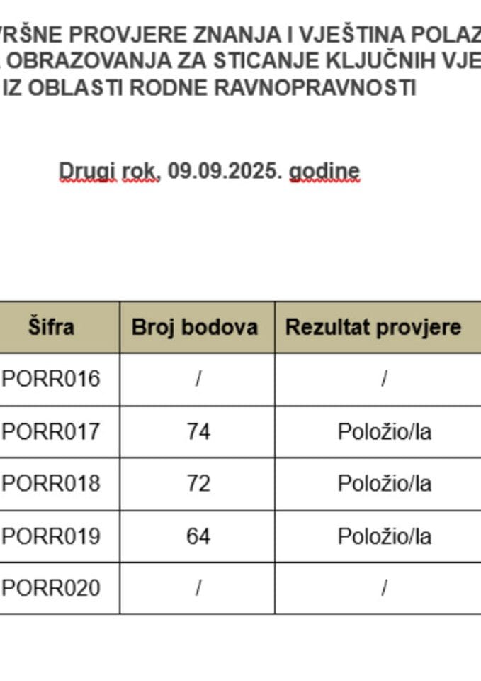 Rezultati-provjera-znanja_Program obrazovanja za sticanje ključnih vještina iz oblasti rodne ravnopravnosti