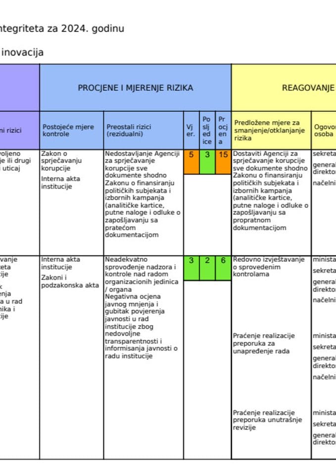Izvještaj o sprovođenju Plana integriteta MPNI za 2024. godinu