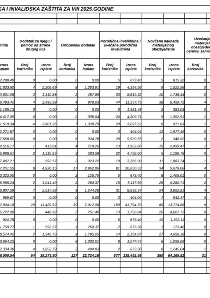 Rekapitular isplata boracke i invalidske zaštite za avgust 2025.