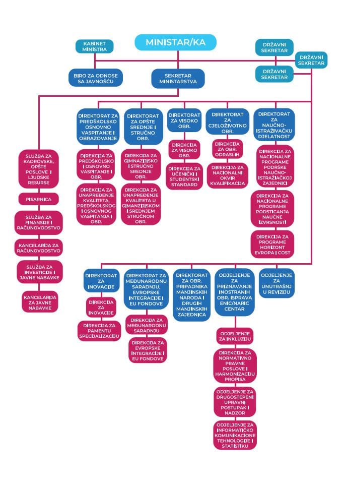 Organogram - Ministarstvo prosvjete, nauke i inovacija