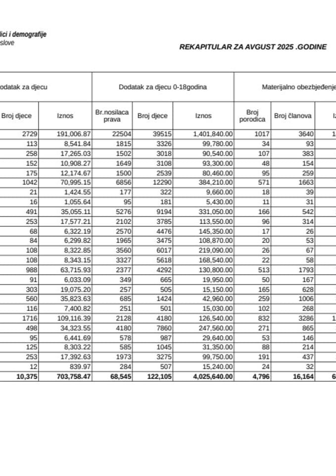 Rekapitular materijalnih davanja iz oblasti socijalne i dječje zaštite - avgust 2025.
