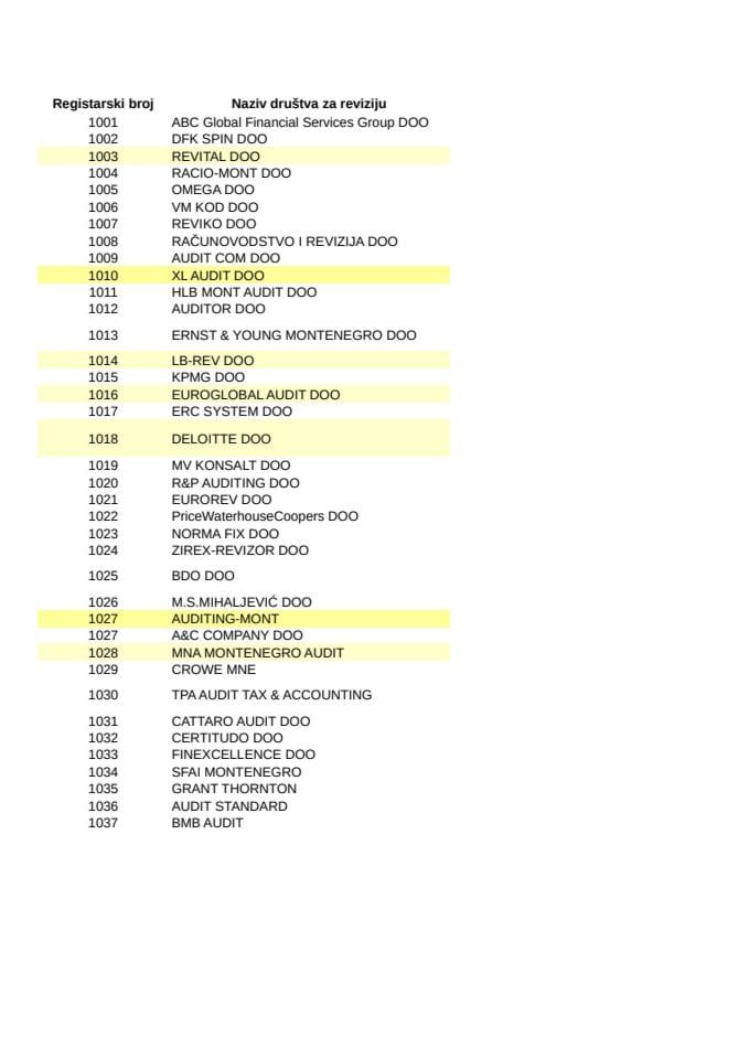 Ažurirani registar društava za reviziju