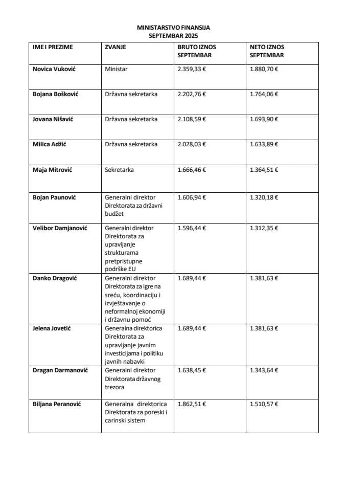 Плате функционера септембар 2025.
