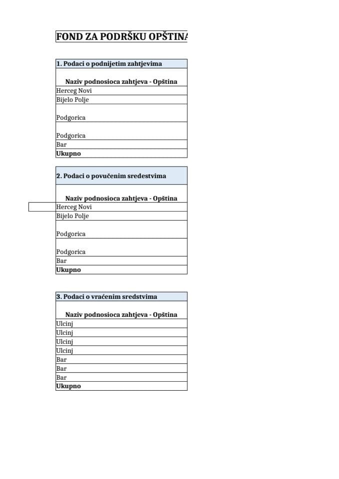 Polugodišnji izvještaj o podnijetim zahtjevima za korišćenje sredstava Fonda za podršku opštinama za predfinansiranje donatorskih projekata, o povučenim i vraćenim sredstvima po projektima